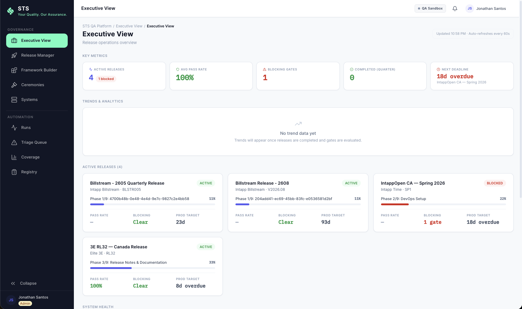 STS Platform Executive View — release operations dashboard showing active releases, average pass rate, blocking gates, next deadlines, and system health across the portfolio