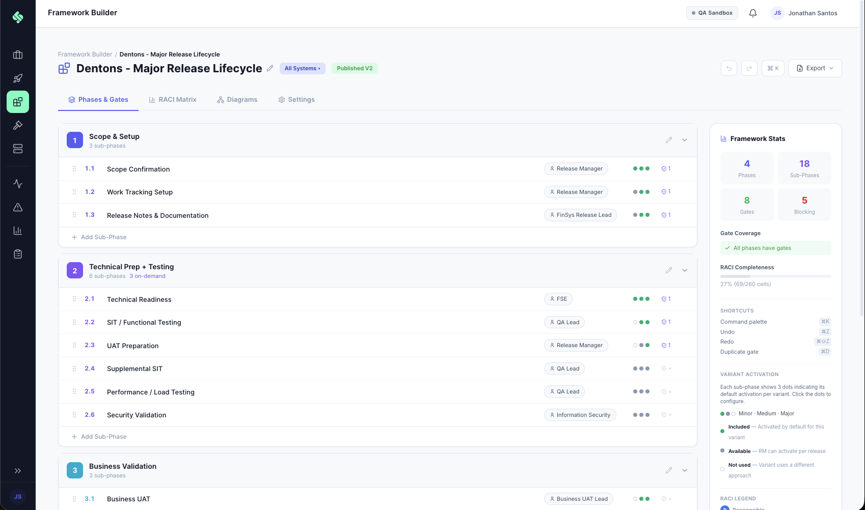 STS Platform Framework Builder — configuring Dentons Major Release Lifecycle with phases, sub-phases, RACI assignments, and gate coverage